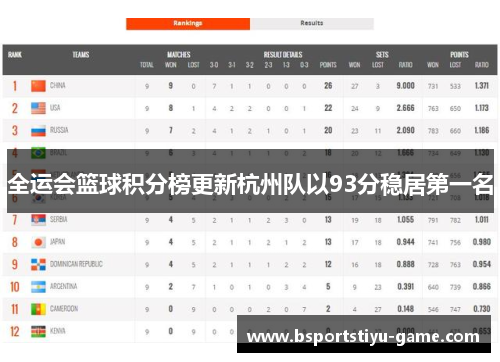 全运会篮球积分榜更新杭州队以93分稳居第一名